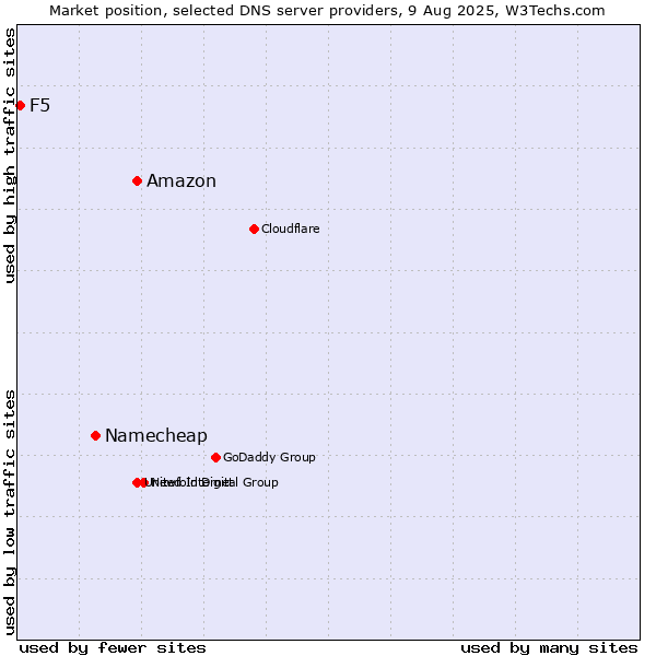 Market position of Amazon vs. Namecheap vs. F5