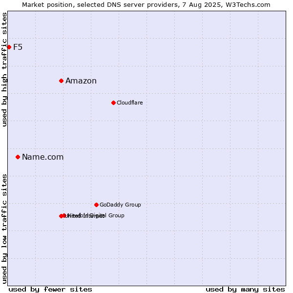 Market position of Amazon vs. Name.com vs. F5