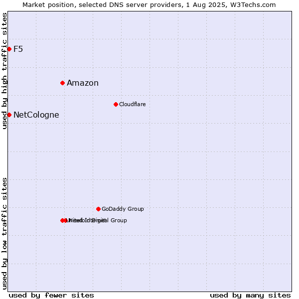 Market position of Amazon vs. NetCologne vs. F5