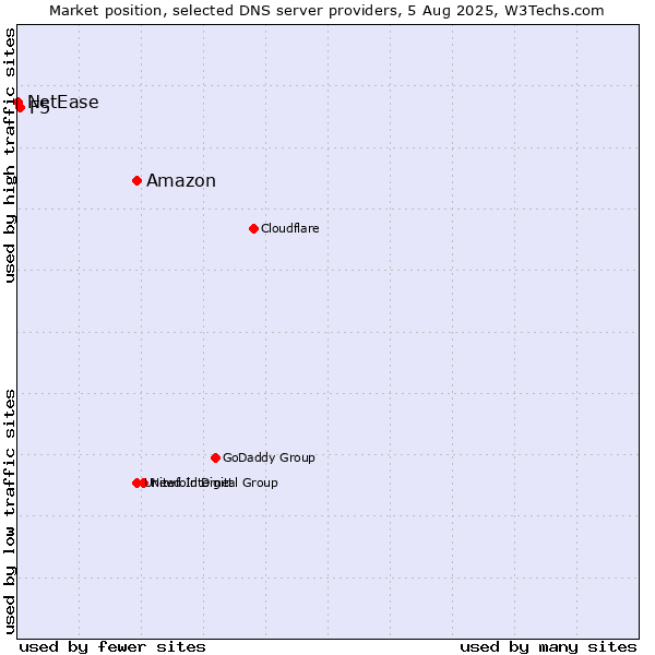 Market position of Amazon vs. F5 vs. NetEase
