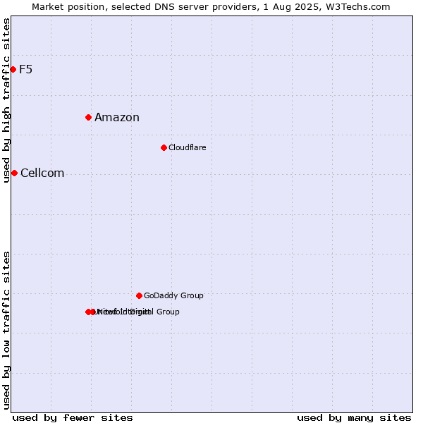 Market position of Amazon vs. Cellcom vs. F5