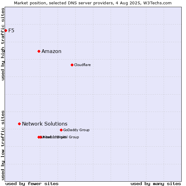 Market position of Amazon vs. Network Solutions vs. F5