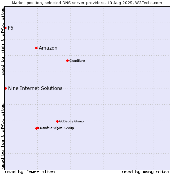 Market position of Amazon vs. Nine Internet Solutions vs. F5