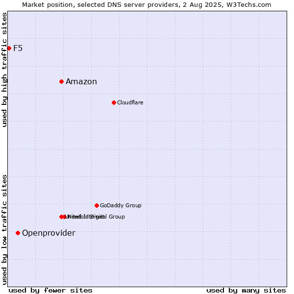 Market position of Amazon vs. Openprovider vs. F5