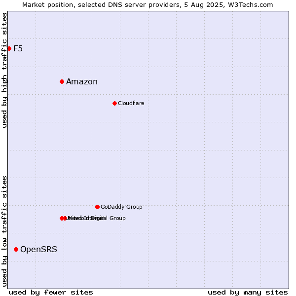 Market position of Amazon vs. OpenSRS vs. F5
