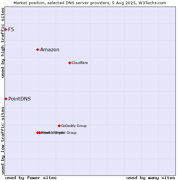 Market position of Amazon vs. PointDNS vs. F5