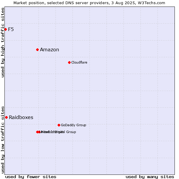 Market position of Amazon vs. Raidboxes vs. F5