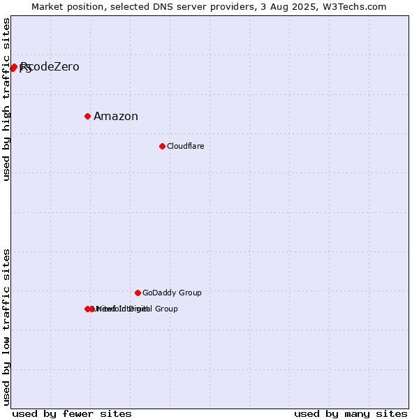 Market position of Amazon vs. RcodeZero vs. F5