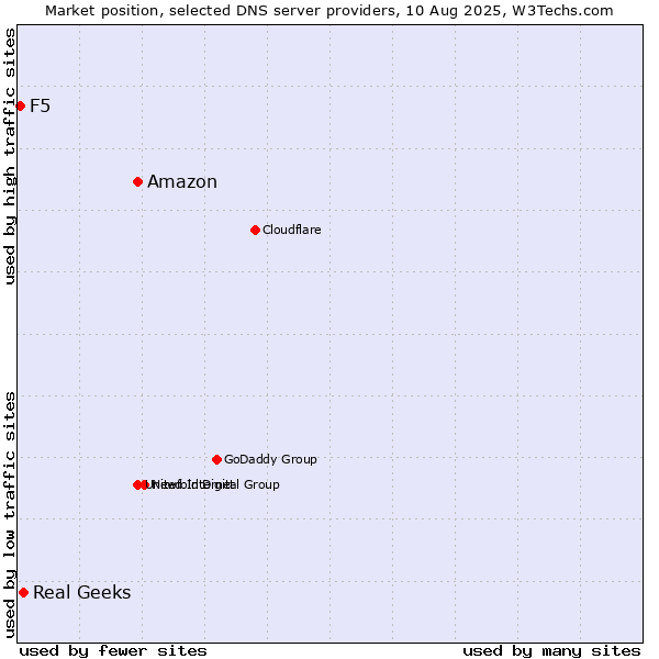 Market position of Amazon vs. Real Geeks vs. F5
