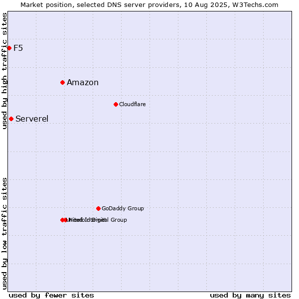 Market position of Amazon vs. Serverel vs. F5
