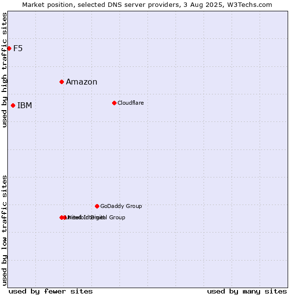 Market position of Amazon vs. IBM vs. F5