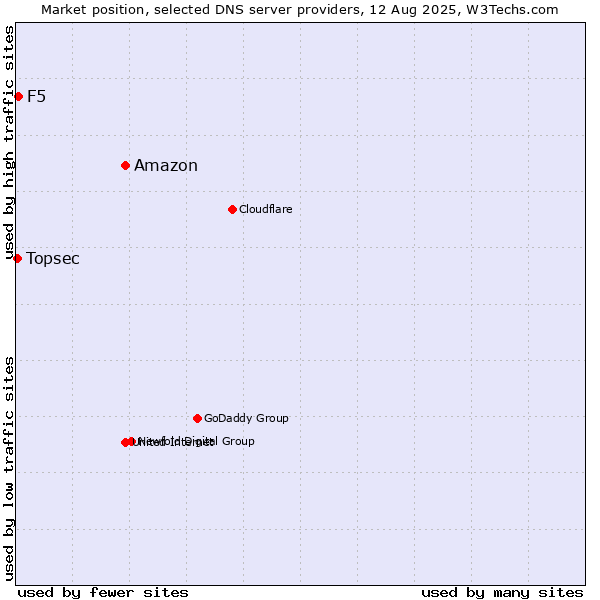 Market position of Amazon vs. F5 vs. Topsec