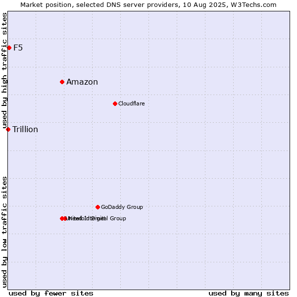 Market position of Amazon vs. F5 vs. Trillion
