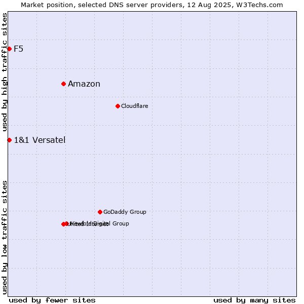 Market position of Amazon vs. F5 vs. 1&1 Versatel