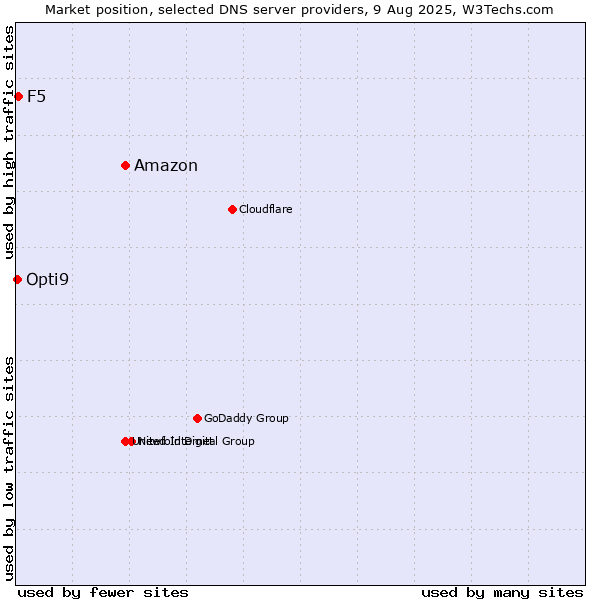 Market position of Amazon vs. F5 vs. Opti9