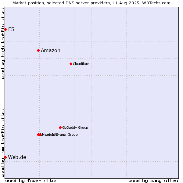 Market position of Amazon vs. F5 vs. Web.de