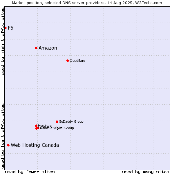 Market position of Amazon vs. Web Hosting Canada vs. F5