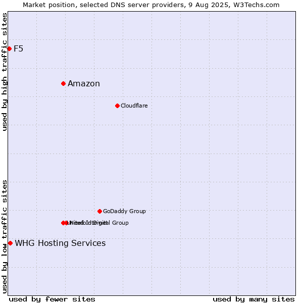 Market position of Amazon vs. WHG Hosting Services vs. F5