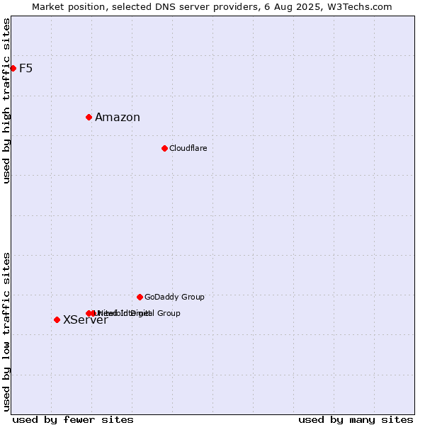 Market position of Amazon vs. XServer vs. F5