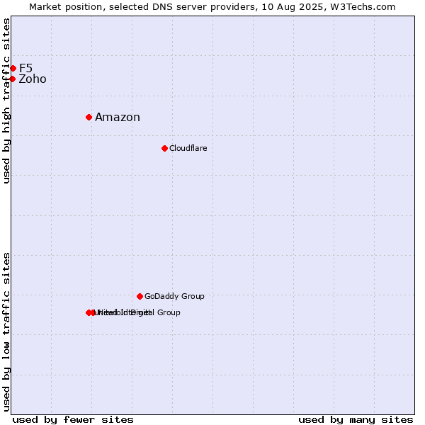 Market position of Amazon vs. F5 vs. Zoho