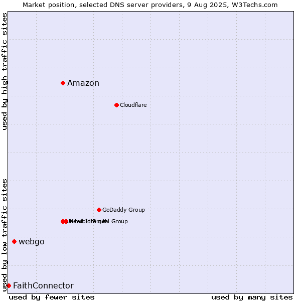 Market position of Amazon vs. webgo vs. FaithConnector
