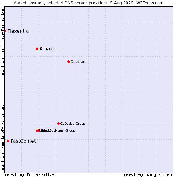 Market position of Amazon vs. FastComet vs. Flexential