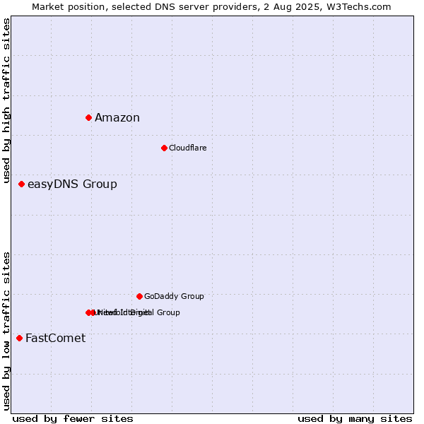Market position of Amazon vs. easyDNS Group vs. FastComet
