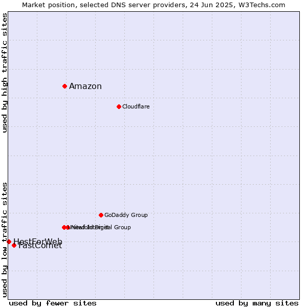 Market position of Amazon vs. FastComet vs. HostForWeb