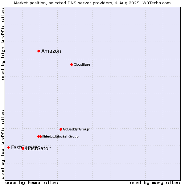 Market position of Amazon vs. HostGator vs. FastComet