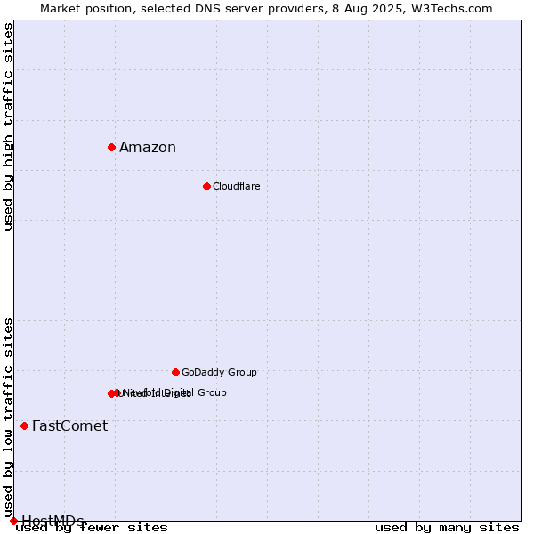Market position of Amazon vs. FastComet vs. HostMDs