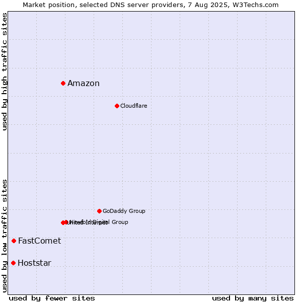 Market position of Amazon vs. FastComet vs. Hoststar