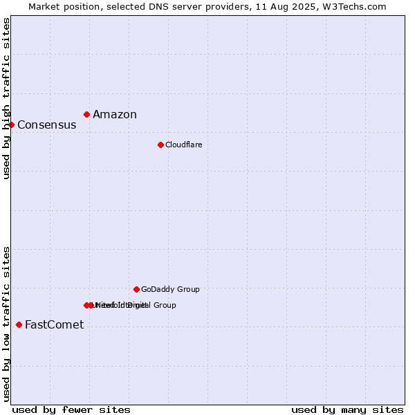 Market position of Amazon vs. FastComet vs. Consensus
