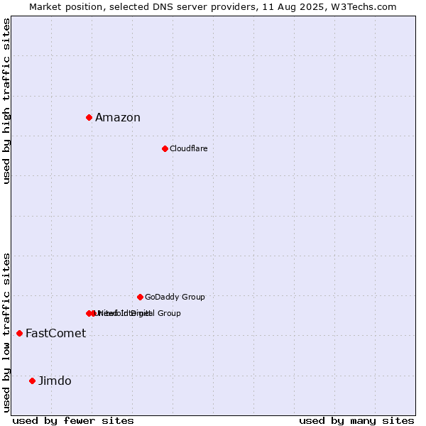 Market position of Amazon vs. Jimdo vs. FastComet