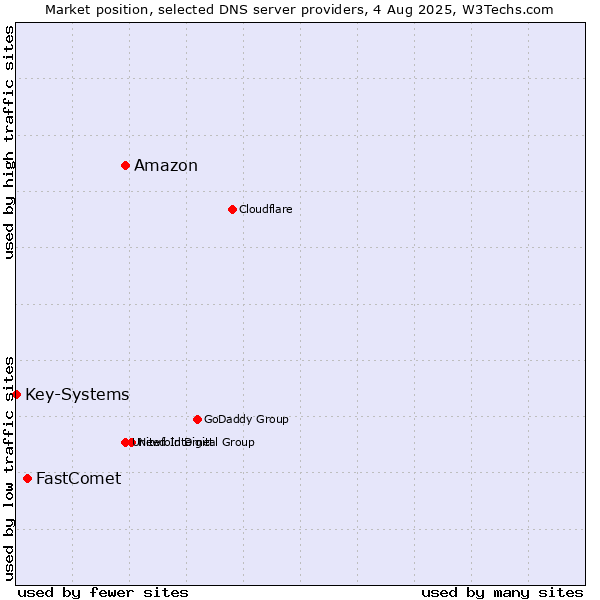 Market position of Amazon vs. FastComet vs. Key-Systems