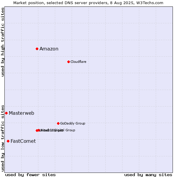 Market position of Amazon vs. FastComet vs. Masterweb