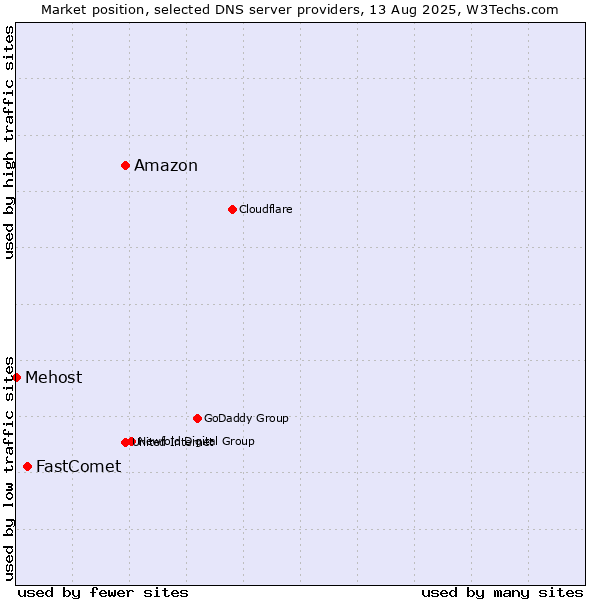 Market position of Amazon vs. FastComet vs. Mehost