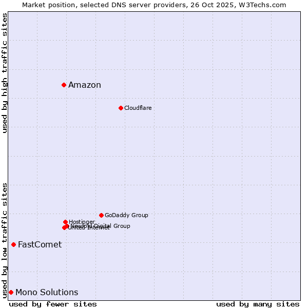 Market position of Amazon vs. FastComet vs. Mono Solutions