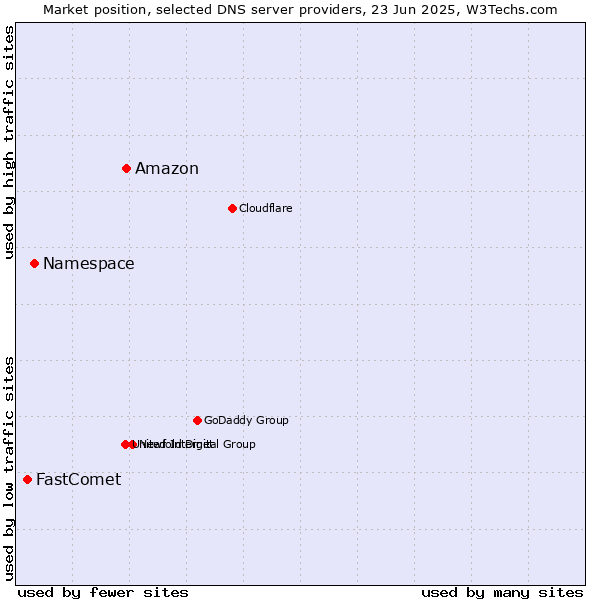 Market position of Amazon vs. Namespace vs. FastComet