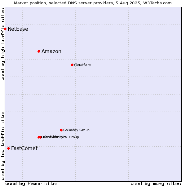 Market position of Amazon vs. FastComet vs. NetEase