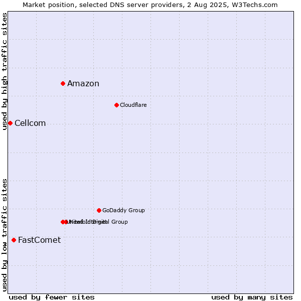 Market position of Amazon vs. FastComet vs. Cellcom