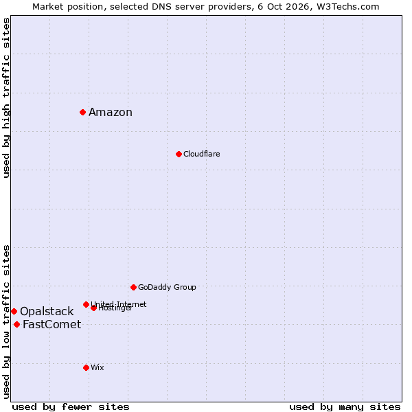 Market position of Amazon vs. FastComet vs. Opalstack