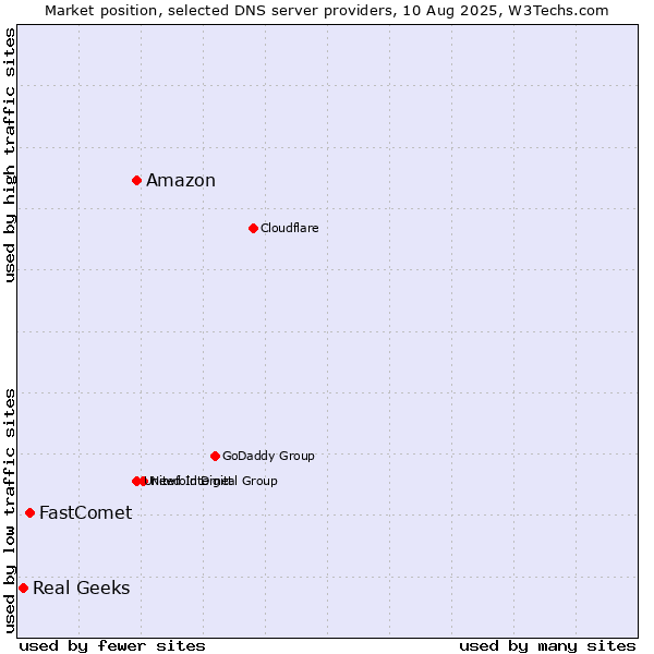 Market position of Amazon vs. FastComet vs. Real Geeks