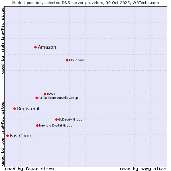Market position of Amazon vs. Register.it vs. FastComet