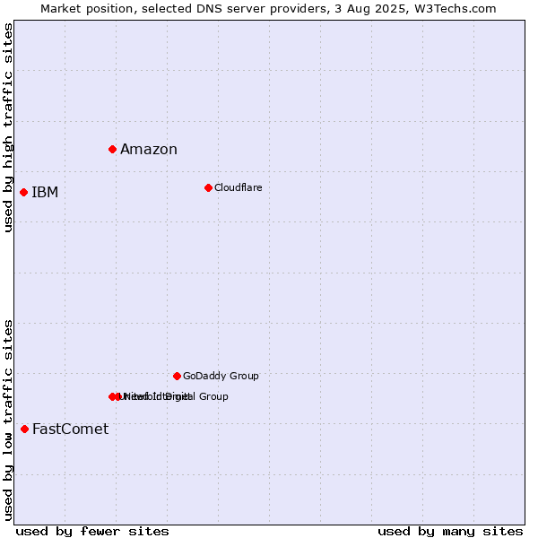 Market position of Amazon vs. FastComet vs. IBM