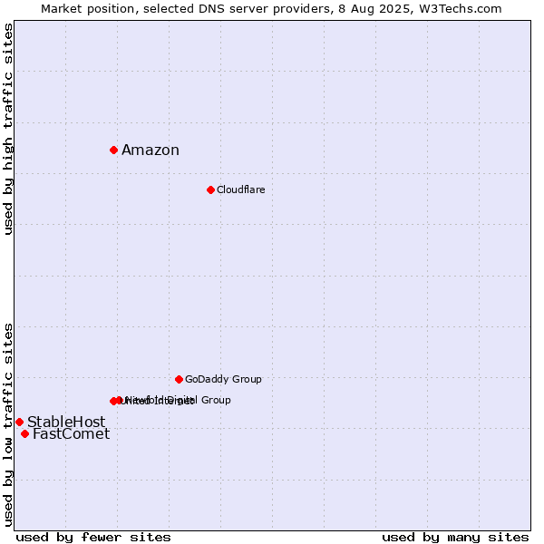 Market position of Amazon vs. FastComet vs. StableHost