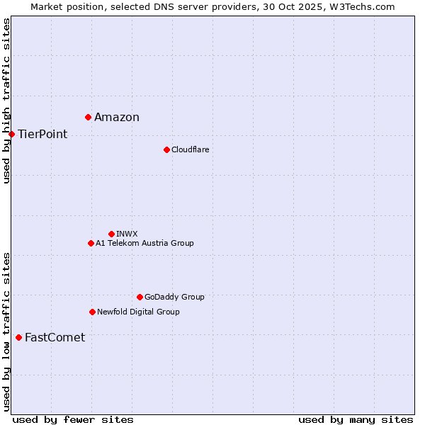 Market position of Amazon vs. FastComet vs. TierPoint