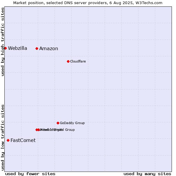 Market position of Amazon vs. FastComet vs. Webzilla