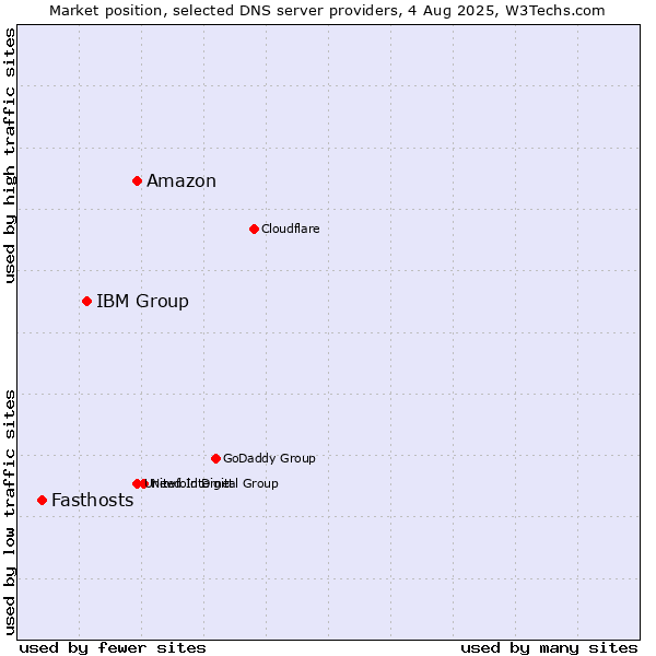 Market position of Amazon vs. IBM Group vs. Fasthosts
