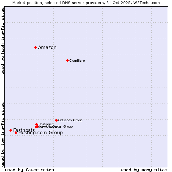 Market position of Amazon vs. Hosting.com Group vs. Fasthosts