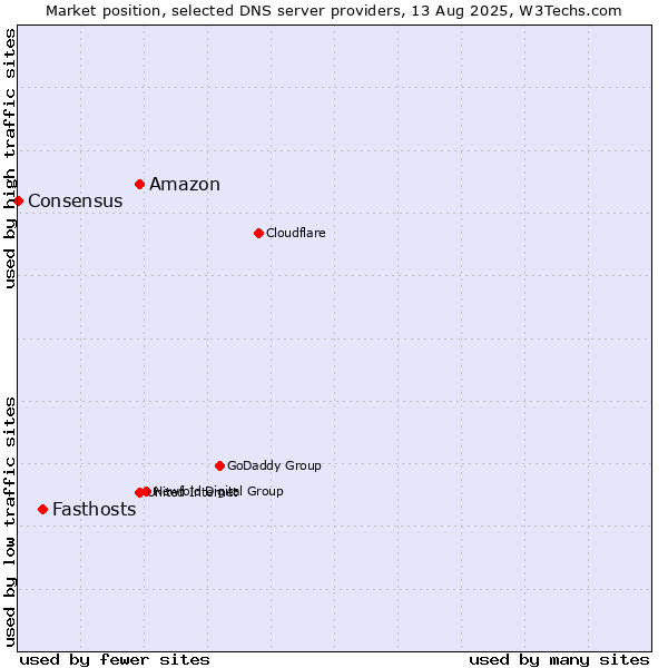 Market position of Amazon vs. Fasthosts vs. Consensus